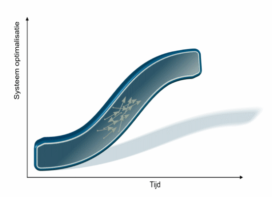 transitie curve